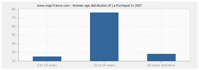 Women age distribution of La Rochepot in 2007